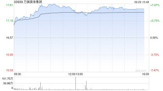 万国黄金集团午后涨近6% 预计全年纯利同比增长最多1.6倍