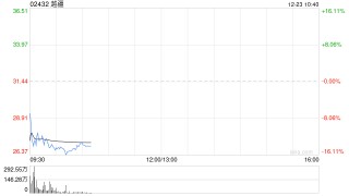 迎来解禁，越疆大跌超15%，股价创逾10个月新低