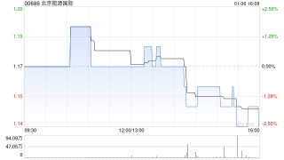 北京能源国际附属京馨与联合体单位订立EPC合约