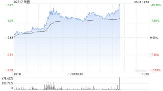 锅圈盘中涨近14% 公司未来五年有望完成第二个万店目标