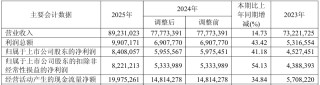 三一重工2025年归母净利润84.08亿元同比增长41.18%，总裁俞宏福薪酬810.03万元