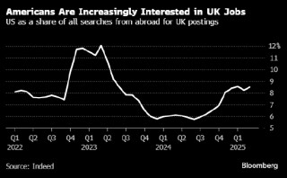 美国人赴英求职热度上升 特朗普大砍拨款之际科研人才“出走”
