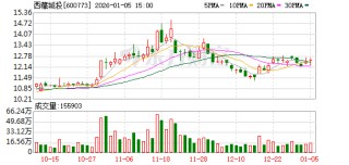 西藏城投：国能矿业结则茶卡3万吨碳酸锂项目技改后拟采用铝系吸附工艺
