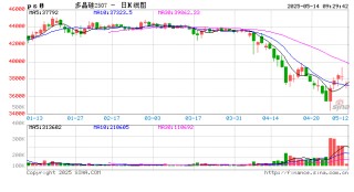 突然大涨，中东传来重磅消息！关税，今日12时01分起调整！一则传闻“点燃”多晶硅行情？