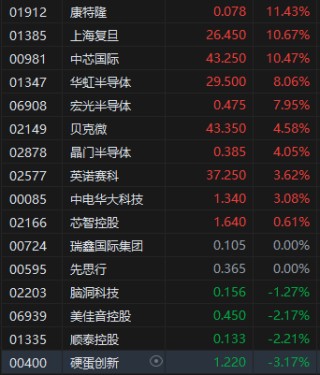 收评：港股恒指涨0.68% 恒生科指涨2.64% 中国中免涨逾23%