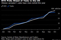 崛起势头迅猛 比亚迪上月在英国的销量几乎达特斯拉的六倍