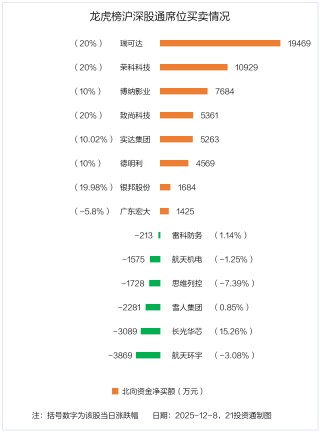 2.51亿资金抢筹瑞可达，机构狂买雪人集团丨龙虎榜