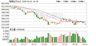 美股全线大跌！特朗普再喊话：降息！金价屡创新高 上金所紧急通知