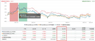 易方达张坤卸任副总经理？旗下有产品三年跑输业绩基准19%