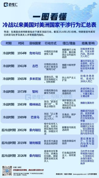 美国对委内瑞拉实施大规模打击，并抓获委总统马杜罗及其夫人！冷战以来美国对美洲国家干涉行为汇总