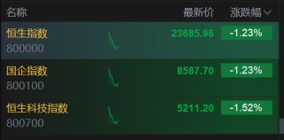 港股三大指数跌幅进一步扩大，恒生科技指数跌超1.5%