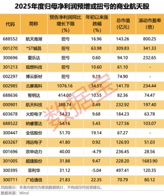 两日大涨超35%，热门太空光伏股紧急澄清！商业航天迎重磅突破，融资资金已出手（附名单）