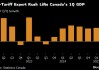 加拿大第一季度GDP增长2.2% 超出所有预测