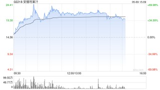 安德利果汁盘中一度涨超70% 股价创上市新高本周已实现翻倍