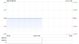 易点云于12月17日斥资29.5万港元回购14.4万股