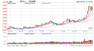 华泰期货：铝价冲高后快速回调，风险有所释放