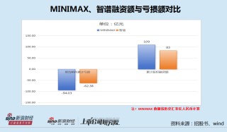MINIMAX融资金额多但亏损更大 多项研发指标低于智谱 语言模型评估排全球第一是否有参考价值？