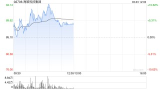 海致科技午前涨超4% 近日与智谱订立战略合作框架协议