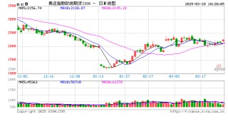 期市开盘：集运指数、棕榈油涨超2%
