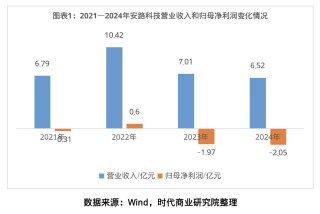 营收下滑超三成，员工持股平台减持套现逾1亿元，安路科技急寻新赛道突围