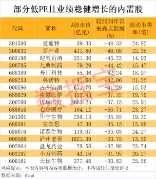 “300972”，不到1年涨超8倍！谁是下一个内需潜力股？