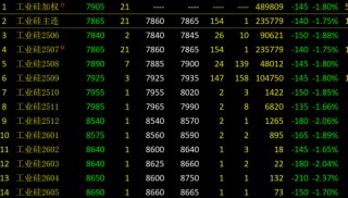 仍未止跌！工业硅成本支撑失效？