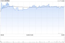 瑞银：新秀丽收入正重新获得动能 上调评级至“买入”