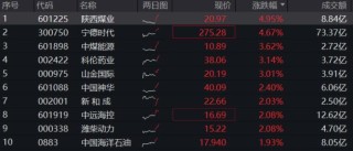 资金疯涌，300现金流ETF“吸金”3684万元！盘中一度涨超1.33%