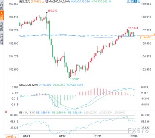 日美央行政策对决升级，日元止五连跌，技术面却缺乏看涨信心