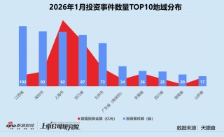 创投月报 | 1月人工智能投资数量、金额登顶 恒旭资本四期基金首轮关账超20亿