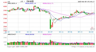 A股市场情绪有望持续回暖  兼顾“防御与成长”把握机会