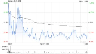 金力永磁遭Allianz SE减持115.64万股 每股作价约22.31港元
