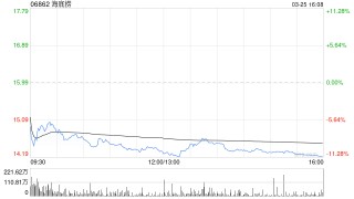 大摩：海底捞短期受压为吸纳机会 目标价21.5港元