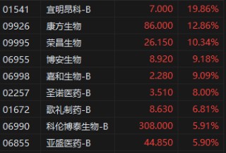 收评：港股恒指涨0.38% 科指涨0.23% 小米集团收跌超5%