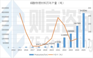 则言咨询：2025年磷酸铁锂产量392.02万吨