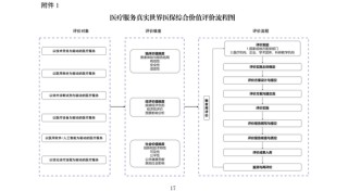 国家医保局就《医疗服务真实世界医保综合价值评价管理指南（试行）》公开征求意见