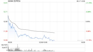 港股创新药概念股回调，先声药业跌超11%，机构提示创新药行情过热风险