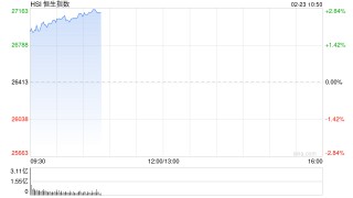 恒生指数重返27000点，恒生科技指数涨超3%