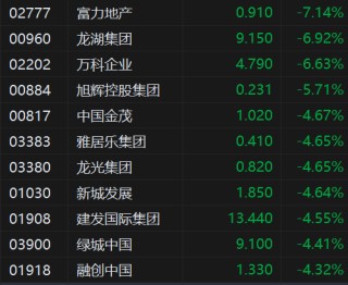 午评：港股恒指跌2.2% 科指跌2.43% 加密货币概念股强势