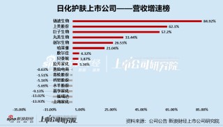 日化护肤年报|逸仙电商连亏五年亏超65亿 上海家化营收、归母净利润增速双垫底
