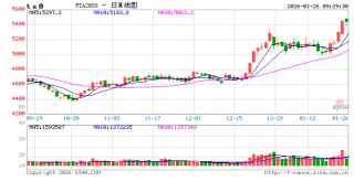 华泰期货：资金情绪高涨，近期PTA大幅上涨