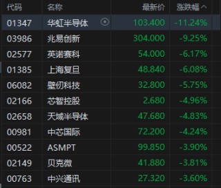 收评：港股恒指跌2.23% 科指跌3.36% 科网股、黄金股普跌 芯片股走弱 百度跌近4%
