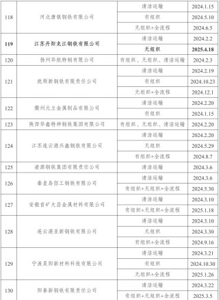 新增宏达钢铁、龙江钢铁、新安特钢、攀长特，188家钢企完成超低排放改造公示！