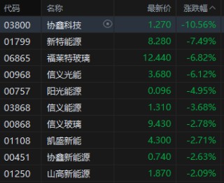 午评：港股恒指涨0.63% 科指跌0.41% 内房股走强 生物医药股回暖