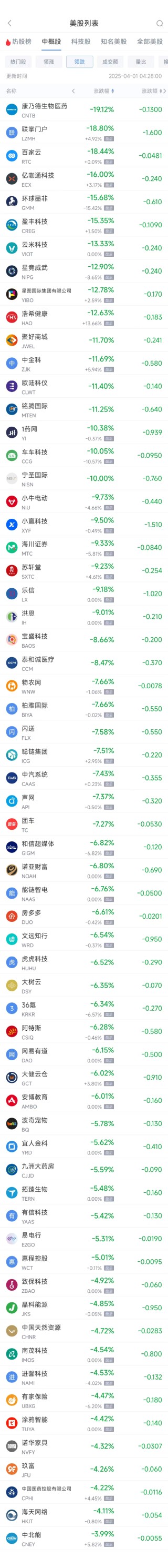 周一热门中概股涨跌不一 联电涨9.16%，文远知行跌6.54%