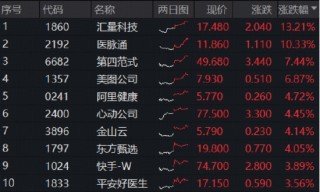 “硬三年、软三年”，AI应用风口已至？快手、B站携手拉升，港股互联网ETF（513770）上探2%