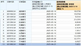 罕见！银行ETF连续5日刷新历史新高！银行走牛背后的三重逻辑