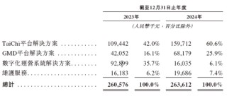 大医集团-B，来自陕西西安，递交IPO招股书，拟赴香港上市