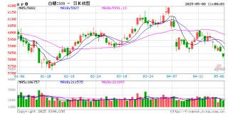 光大期货：5月8日软商品日报