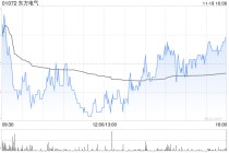 东方电气获The Goldman Sachs Group, Inc.增持49.7万股 每股作价约22.42港元
